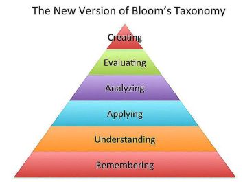 Blooms Txonomy revised